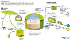Biogas-Anlagen